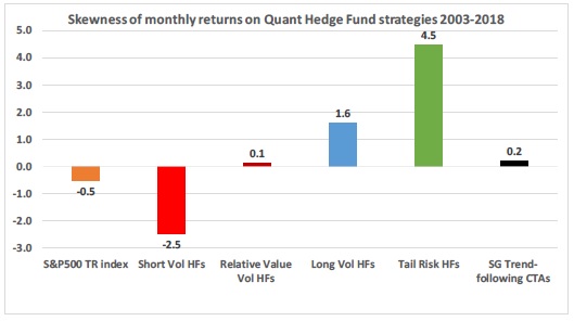 Skewness of monthly returns of Quant Hedge Fund strategies